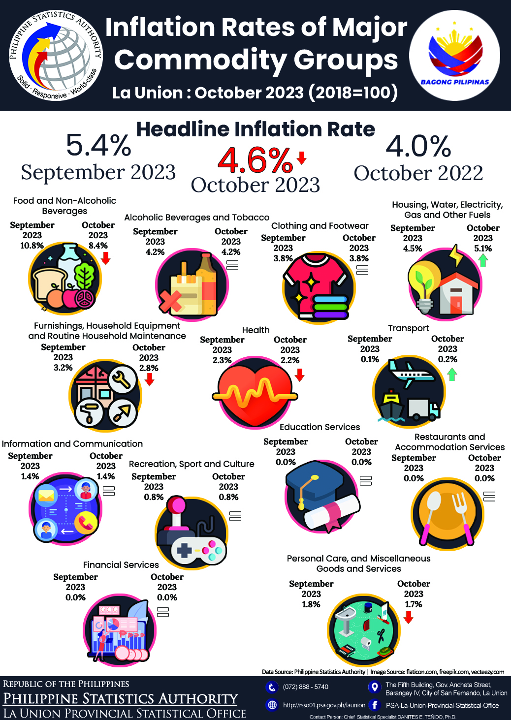 33R01-IG2023-248 Infographics on October 2023 Inflation Rate of Major Commodity Groups in La Union