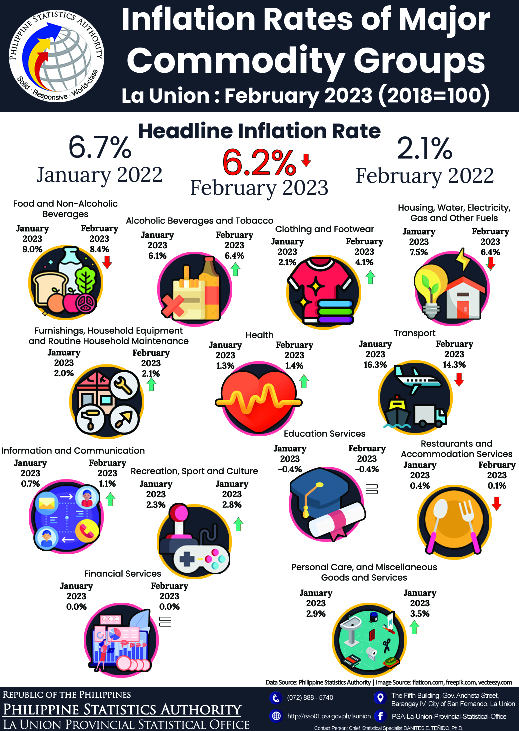 33R01-IG2023-75 _Infographics on February 2023 Inflation Rate of Major Commodity Groups in La Union