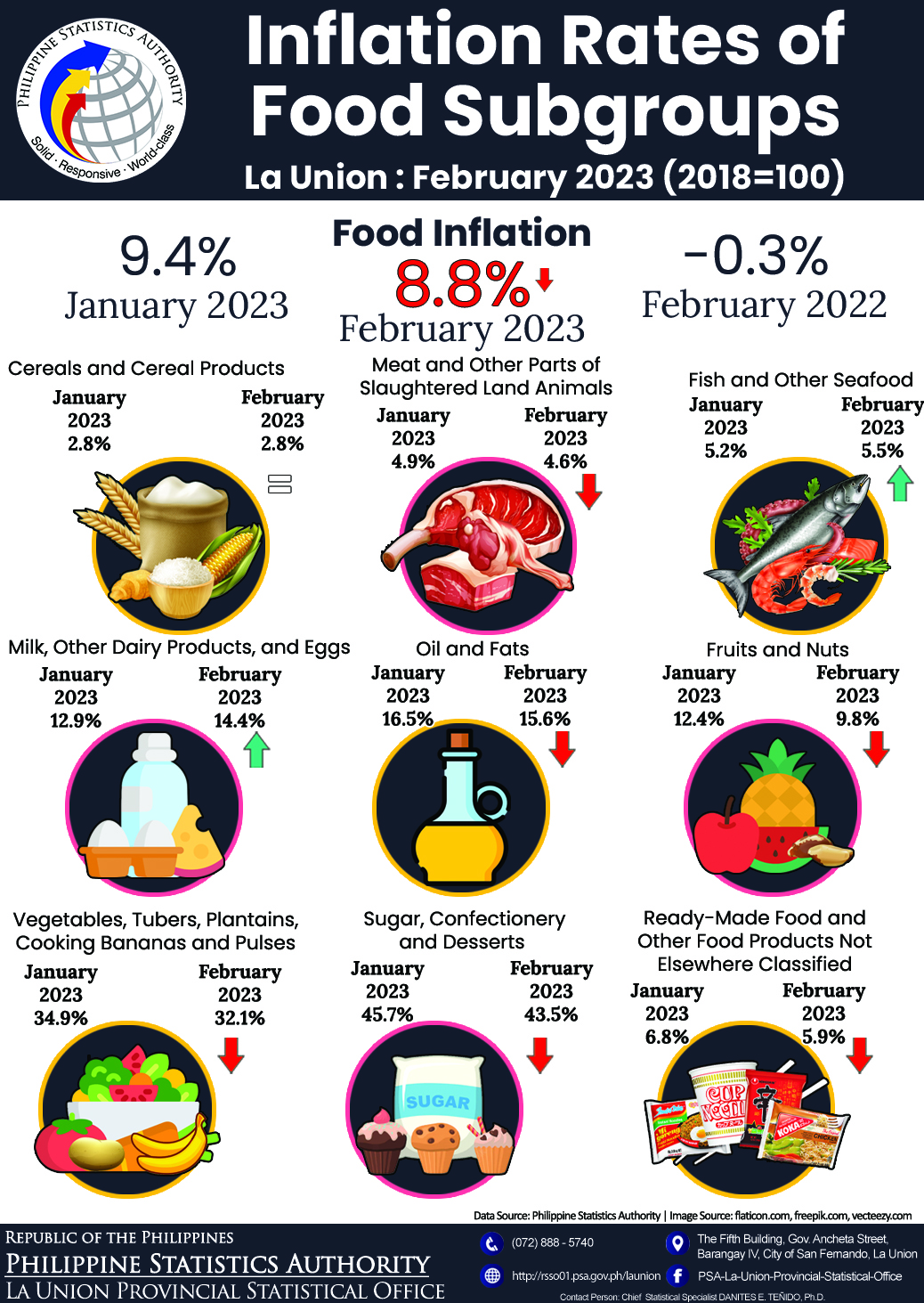 33R01-IG2023-76_Infographics on February 2023 Inflation Rate of Food by Subgroups in La Union