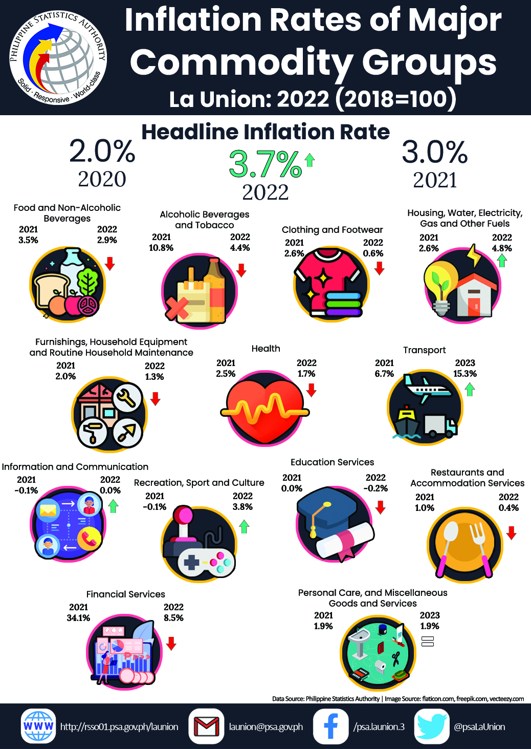 33R01-IG2023-77_Infographics on 2022 Inflation Rate of Major Commodity Groups in La Union
