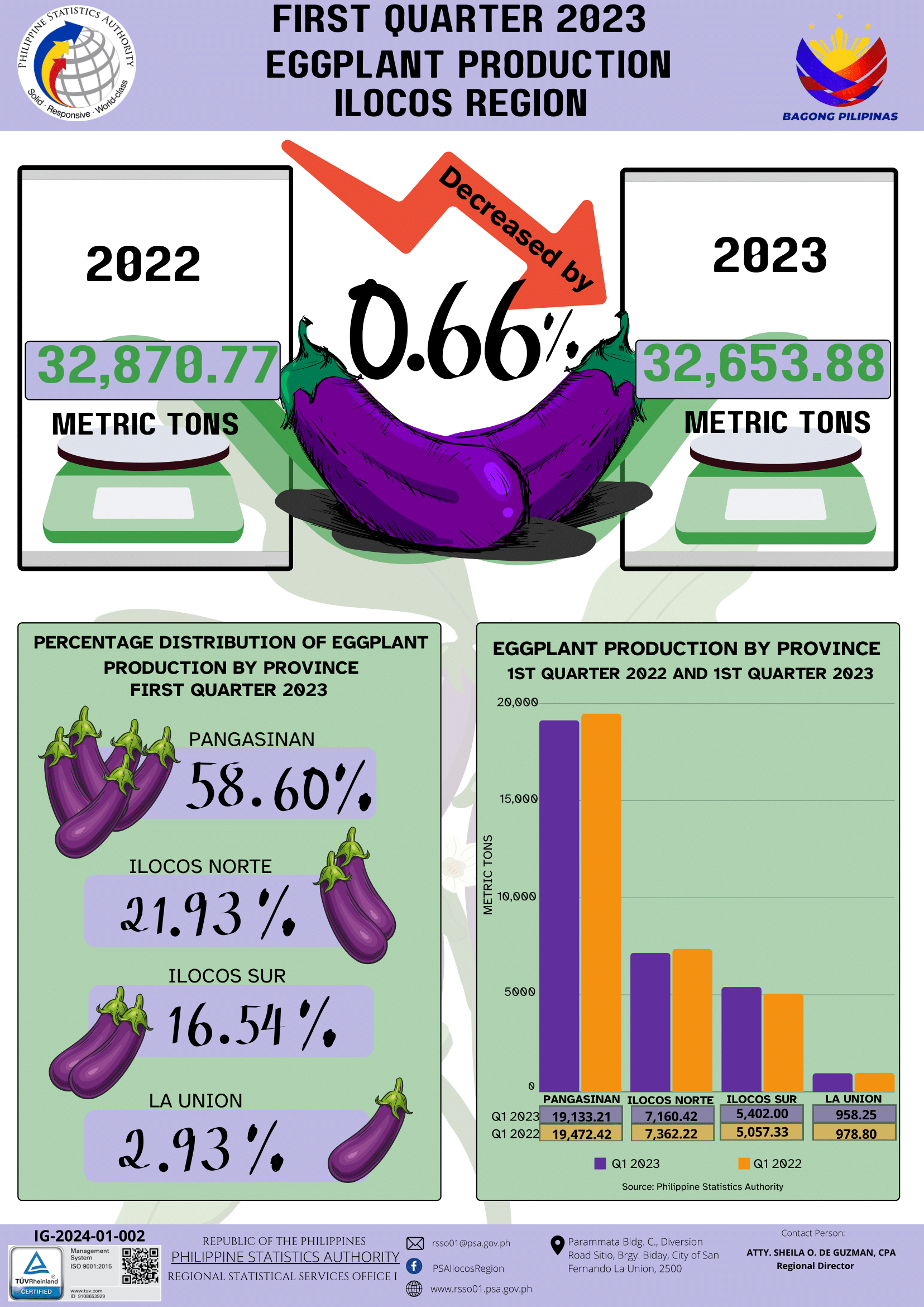 1st Quarter 2023 Eggplant Production