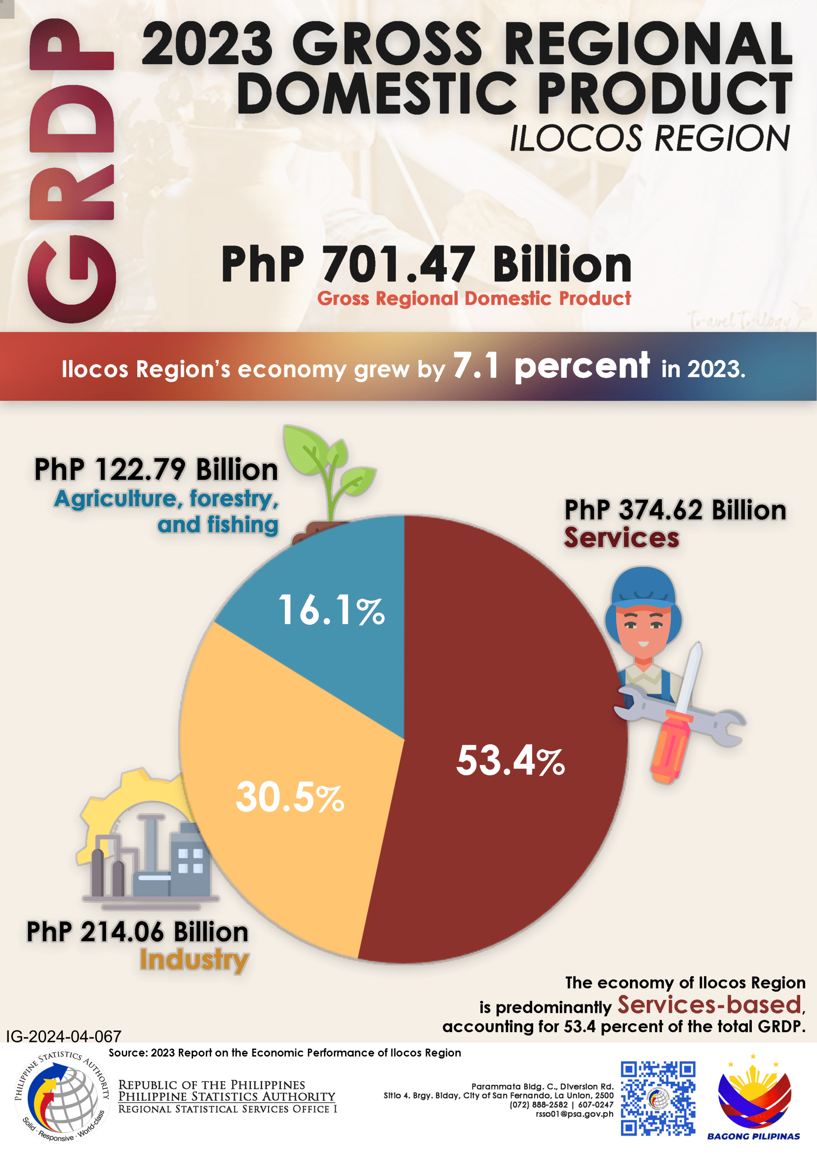 2023 Gross Regional Domestic Product Ilocos Region