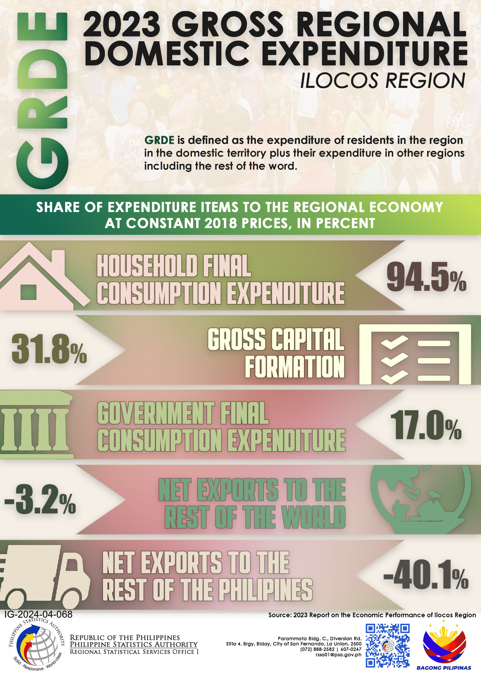 2023 Gross Regional Domestic Expenditure Ilocos Region