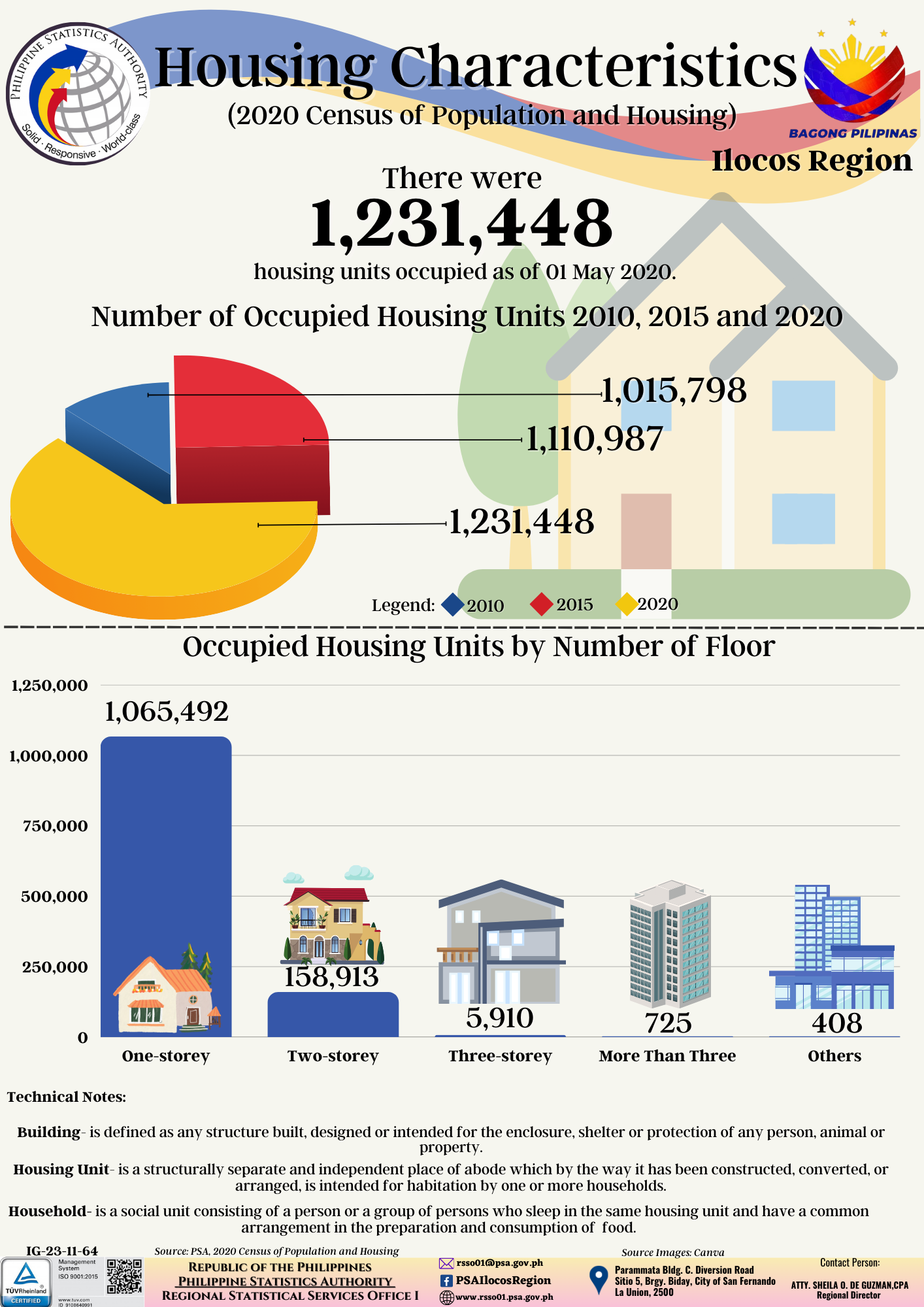 Housing Characteristics in the Ilocos Region based on the 2020 CPH