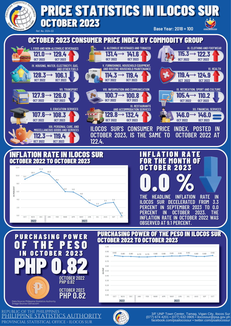 Price Statistics in Ilocos Sur - October 2023