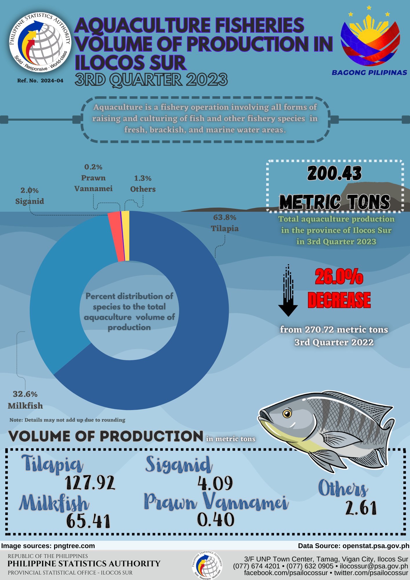 Aquaculture Volume of Fisheries Production