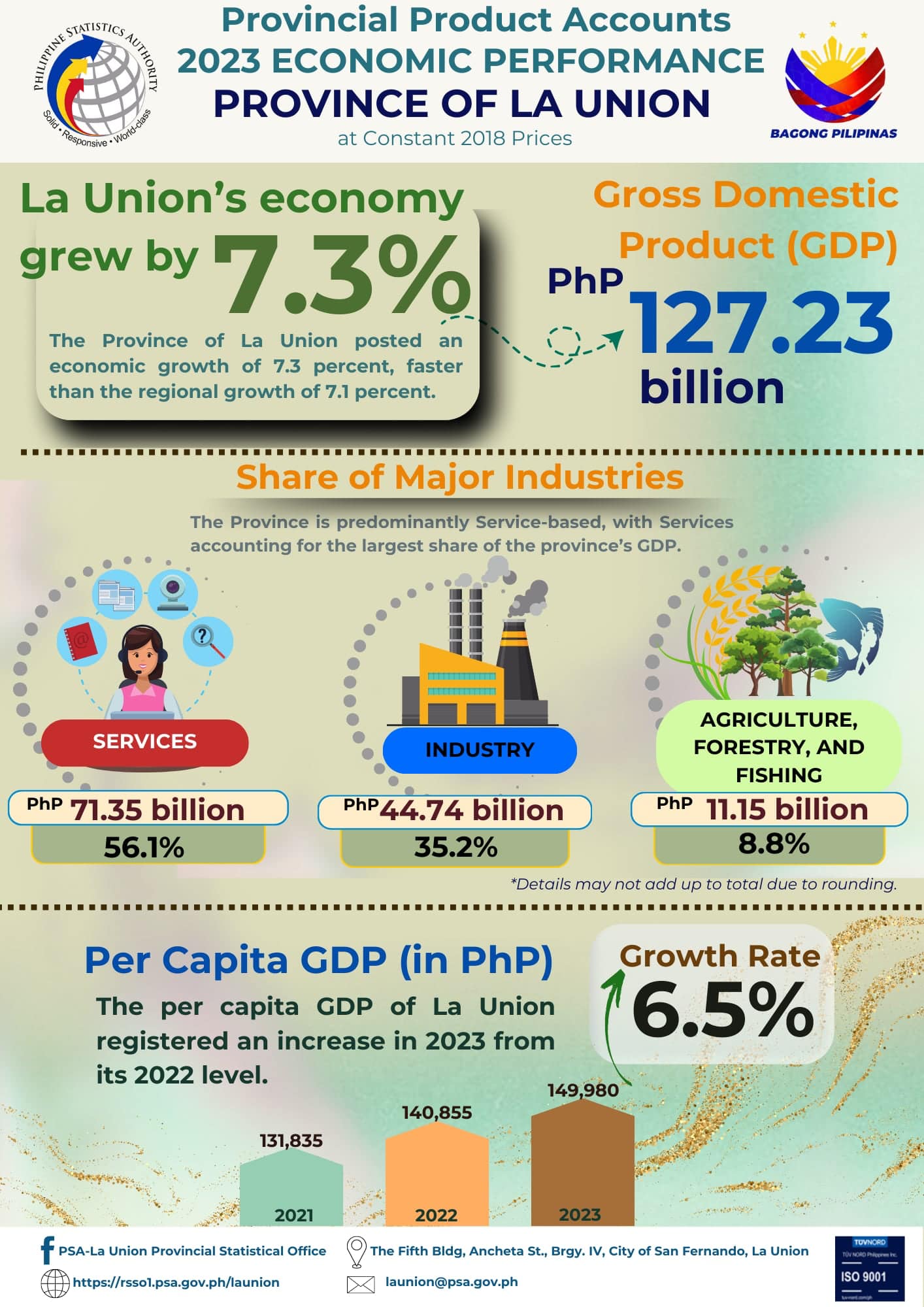 2024-155 Provincial Product Accounts 2023 Economic Performance Province of La Union