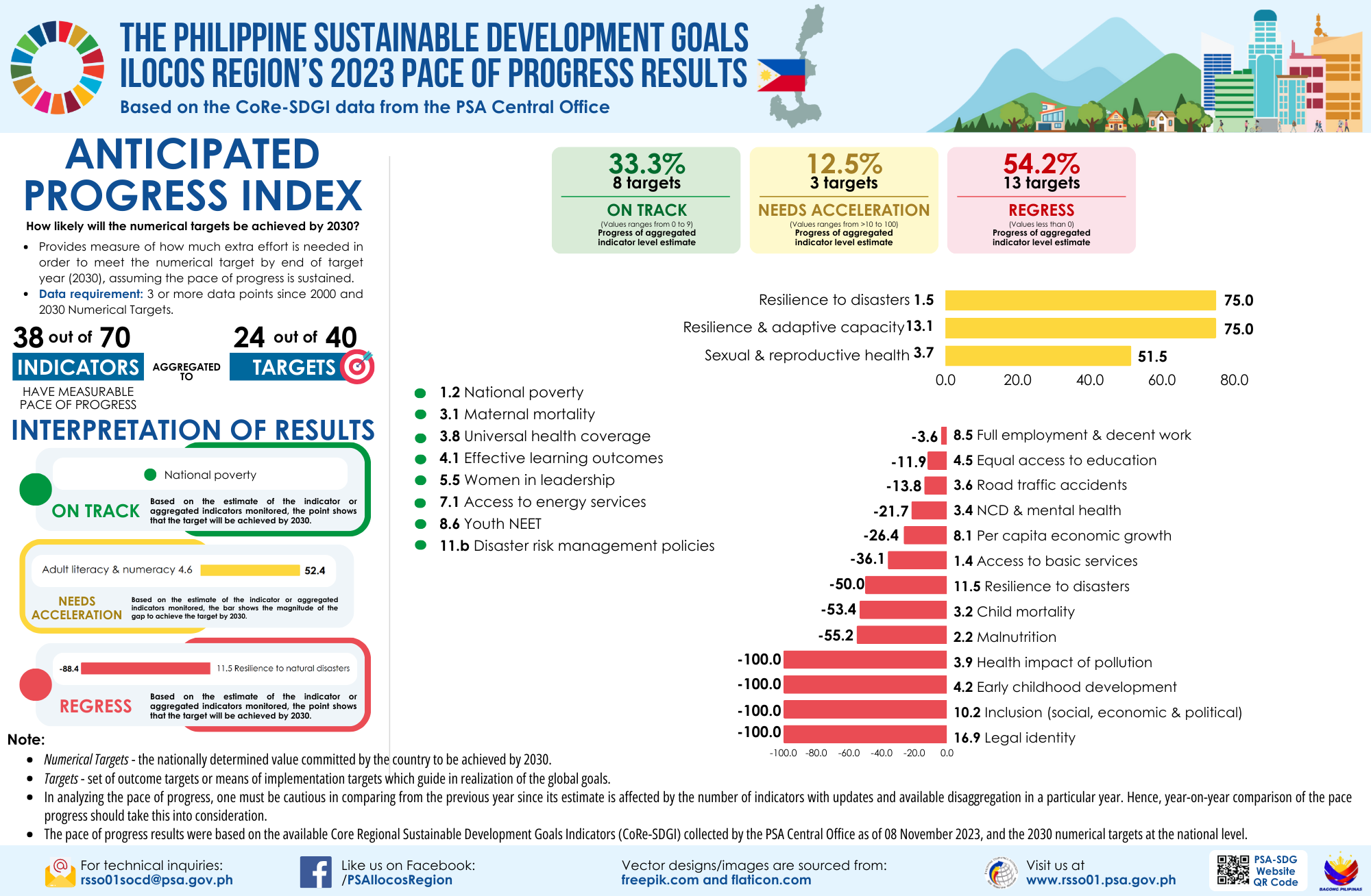 SDG API Region I_1