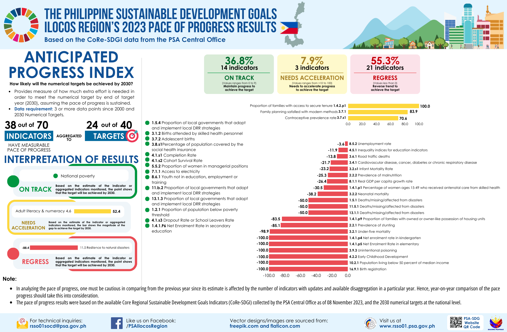 SDG API Region I_2