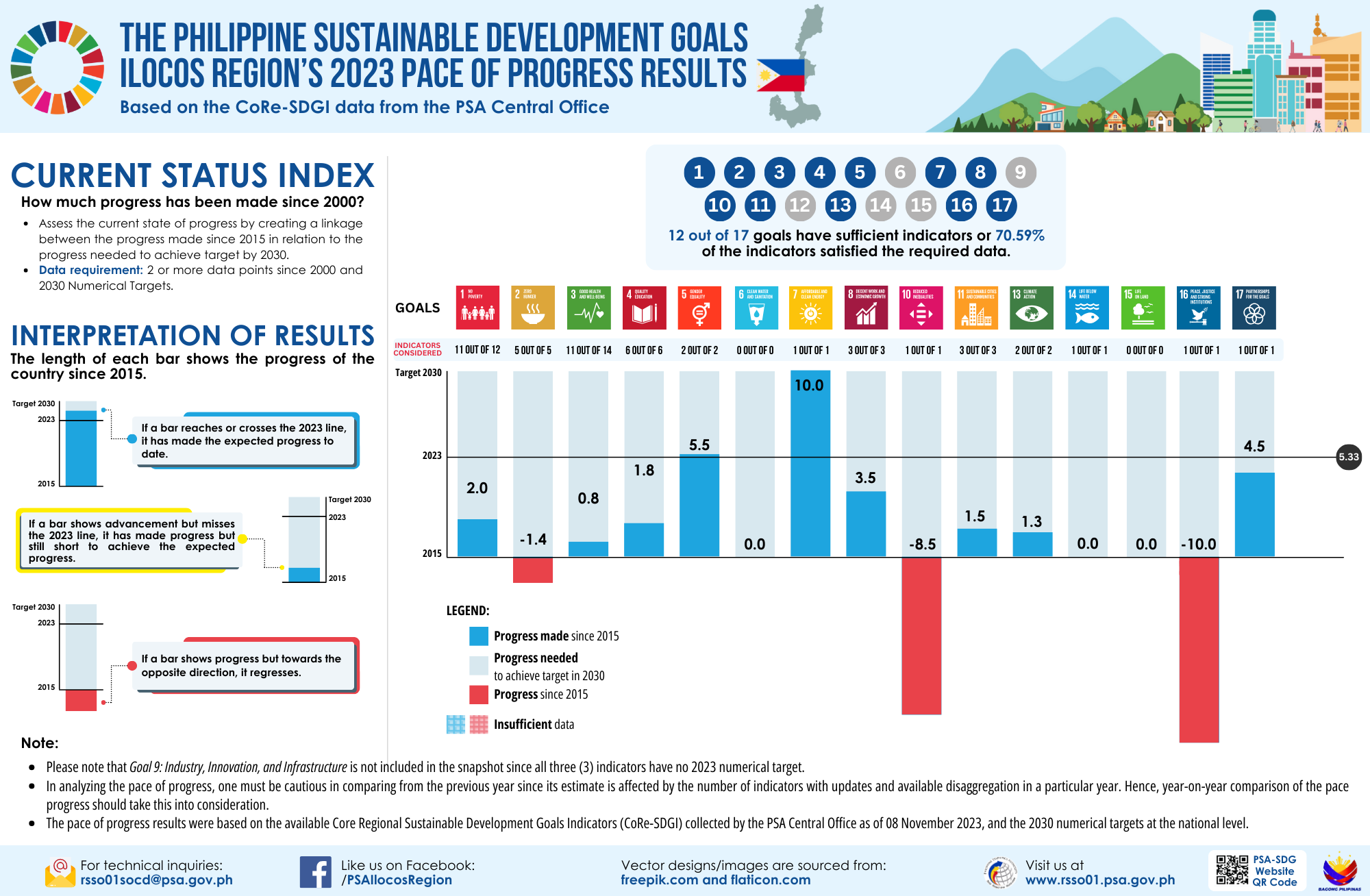 SDG 2023 Current Status Index