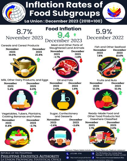 33R01-IG2024-03 Infographics on December 2023 Inflation Rate of Food by Subgroups in La Union