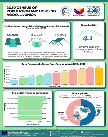 2024-101: Agoo, La Union 2020 Census of Population and Housing