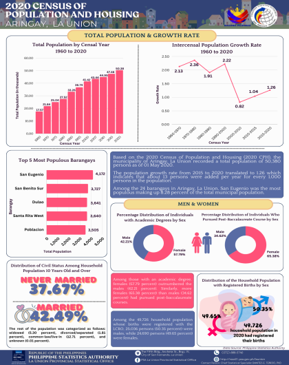 2024-102: Aringay, La Union 2020 Census of Population and Housing