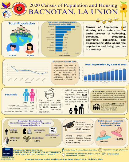 2024-103 Bacnotan, La Union 2020 Census of Population and Housing