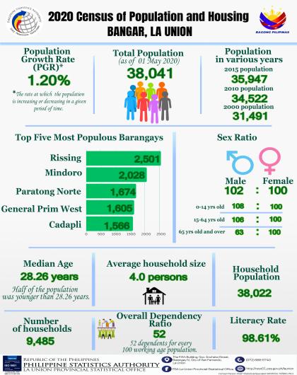 2024-106 Bangar, La Union 2020 Census of Population and Housing