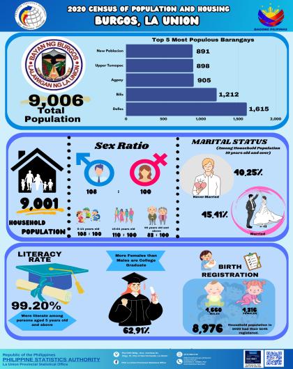 2024-108 Burgos, La Union 2020 Census of Population and Housing