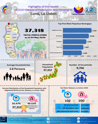 2024-110 Luna, La Union 2020 Census of Population and Housing