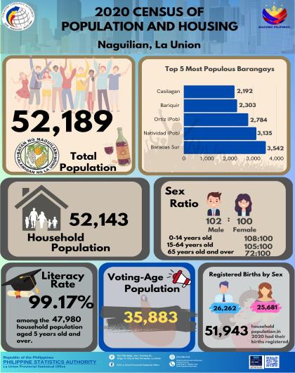 2024-111 Naguilian, La Union 2020 Census of Population and Housing