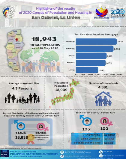 2024-115 San Gabriel, La Union 2020 Census of Population and Housing