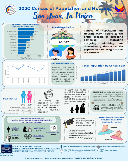 2024-116 San Juan, La Union 2020 Census of Population and Housing