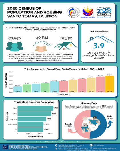 2024-117 Santo Tomas, La Union 2020 Census of Population and Housing