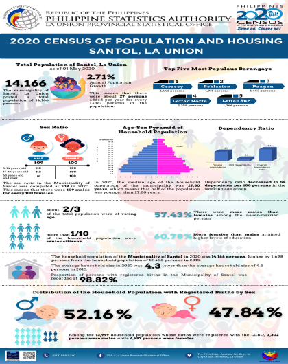 2024-118 Santol, La Union 2020 Census of Population and Housing