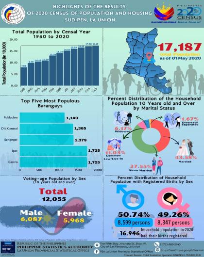 2024-119 Sudipen, La Union 2020 Census of Population and Housing