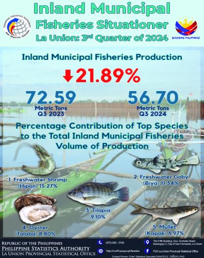 2024-145 Inland Fisheries Situationer in La Union for the Third Quarter of 2024