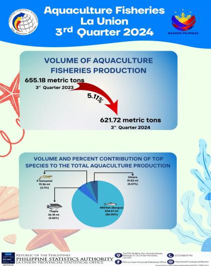 2024-151 Aquaculture Fisheries Situationer in La Union for the Third Quarter 2024