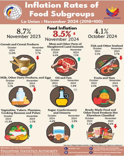 2024-154 Inflation Rates of Food Subgroups in La Union for November 2024 (2018=100)