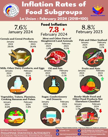 2024-02 Infographics on February 2024 Inflation Rate of Food by Subgroups in La Union