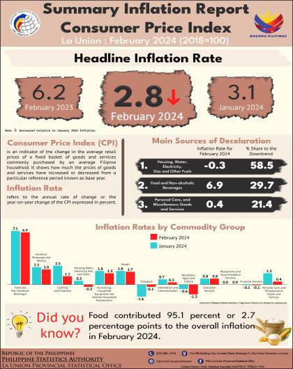 2024-18 Infographics on Summary Inflation Report on Consumer Price Index in La Union for February 2024 (2018=100)