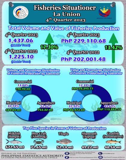 2024-19 Infographics on Fisheries Situationer in La Union for the Fourth Quarter of 2023