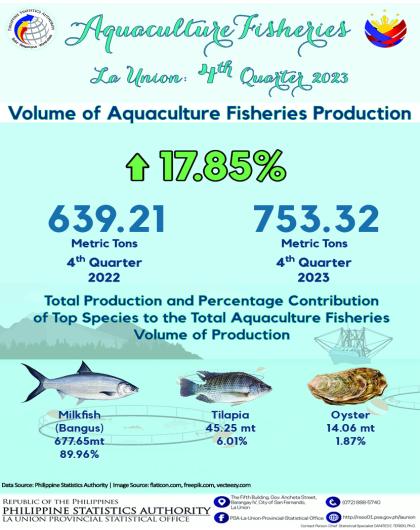 2024-20 Infographics on Aquaculture Fisheries Situationer in La Union for the Fourth Quarter of 2023