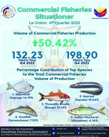 2024-21 Infographics on Commercial Fisheries Situationer in La Union for the Fourth Quarter of 2023