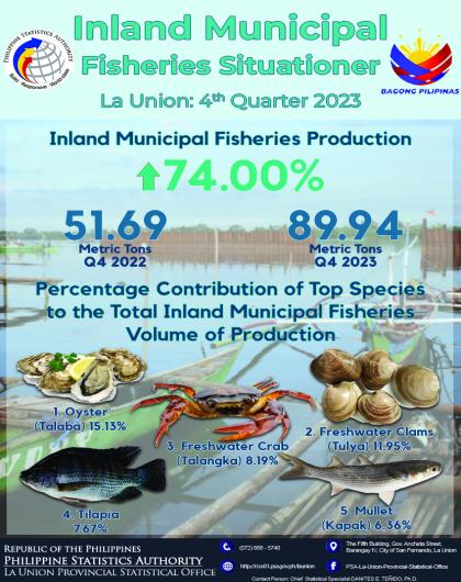 2024-22 Infographics on Municipal Fisheries Situationer in La Union for the Fourth Quarter of 2023
