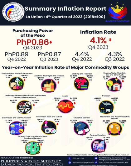 2024-23 Summary Inflation Report on Consumer Price Index in La Union for Fourth Quarter 2023 (2018=100)