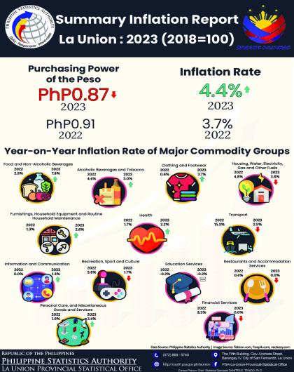 2024-24 Summary Inflation Report on Consumer Price Index in La Union for 2023 (2018=100)