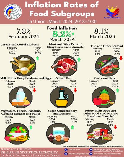 2024-29: Inflation Rates of Food Subgroups in La Union for March 2024 (2018=100)