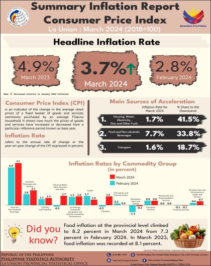 2024-30: Summary Inflation Report on Consumer Price Index in La Union for March 2024 (2018=100)