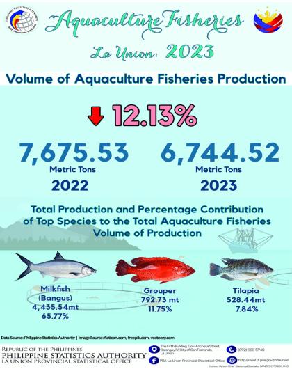 2024-32 Infographics on Aquaculture Fisheries Situationer in La Union for 2023