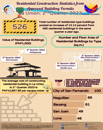 2024-36 Residential Construction Statistics from Approved Building Permit in La Union for the 2nd Quarter of 2023