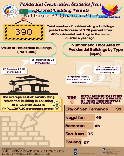 2024-37 Residential Construction Statistics from Approved Building Permit in La Union for the 3rd Quarter of 2023