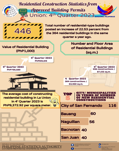 2024-38 Residential Construction Statistics from Approved Building Permit in La Union for the 4th Quarter of 2023