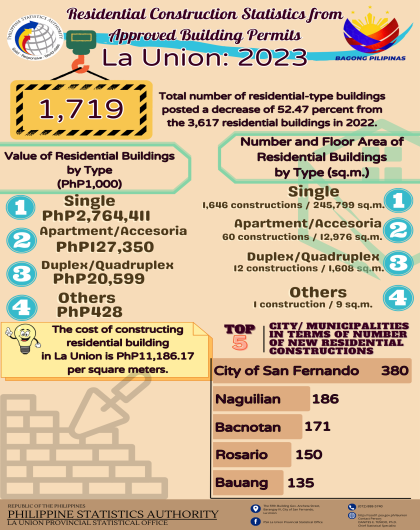 2024-39 Residential Construction Statistics from Approved Building Permit in La Union for 2023