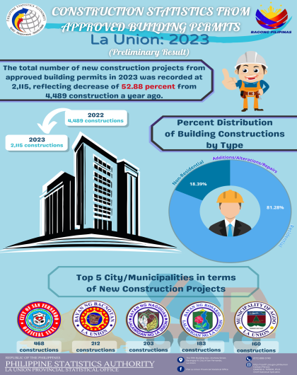 2024-40 Construction Statistics from Approved Building Permit in La Union for 2023