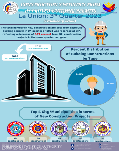 2024-41 Construction Statistics from Approved Building Permit in La Union for the 3rd Quarter of 2023