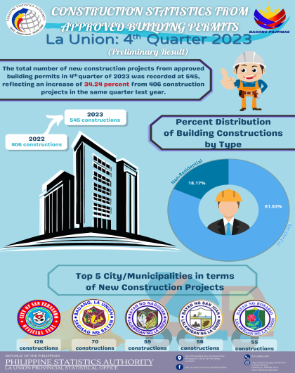 2024-42 Construction Statistics from Approved Building Permit in La Union for the 4th Quarter of 2023
