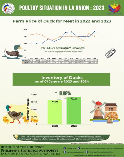  2024-43 Poultry Situation in La Union for 2023 (Duck)