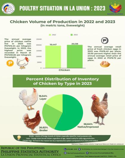 2024-44 Poultry Situation in La Union for 2023 (Chicken)